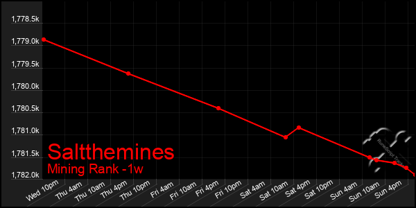 Last 7 Days Graph of Saltthemines