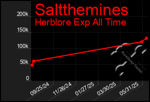 Total Graph of Saltthemines