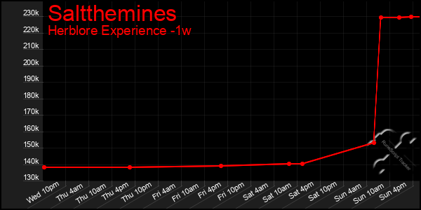 Last 7 Days Graph of Saltthemines
