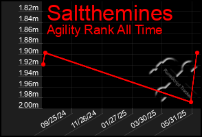 Total Graph of Saltthemines