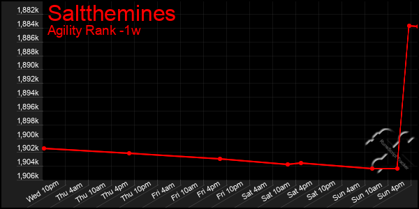 Last 7 Days Graph of Saltthemines