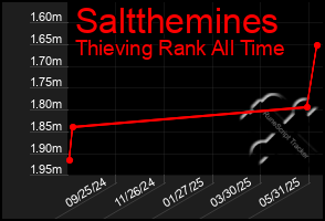 Total Graph of Saltthemines
