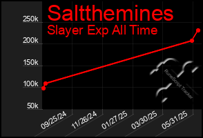 Total Graph of Saltthemines