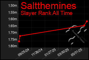Total Graph of Saltthemines