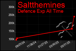 Total Graph of Saltthemines