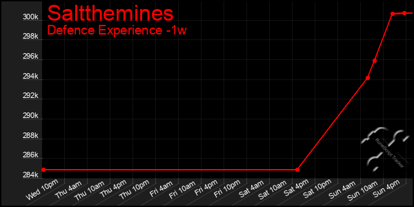 Last 7 Days Graph of Saltthemines
