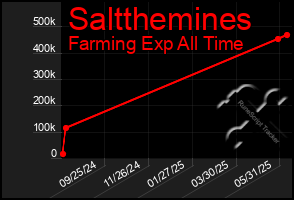 Total Graph of Saltthemines