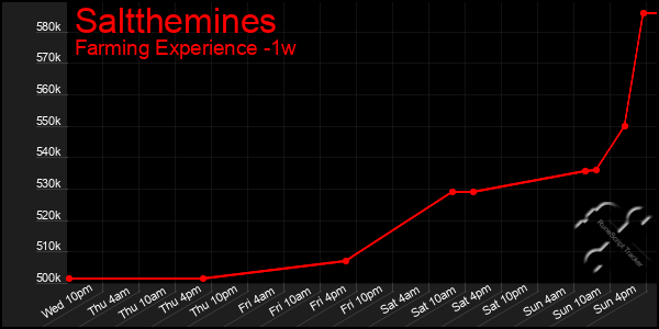 Last 7 Days Graph of Saltthemines