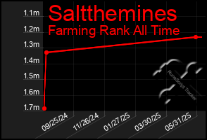 Total Graph of Saltthemines