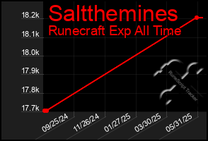 Total Graph of Saltthemines