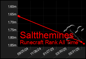 Total Graph of Saltthemines
