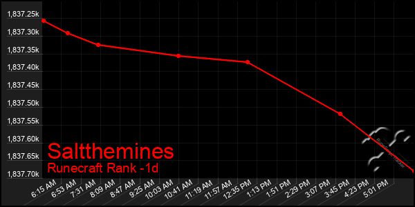 Last 24 Hours Graph of Saltthemines
