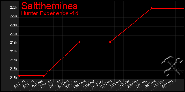 Last 24 Hours Graph of Saltthemines