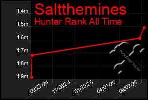 Total Graph of Saltthemines