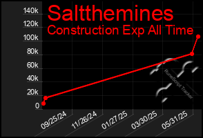 Total Graph of Saltthemines