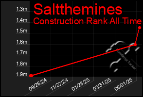 Total Graph of Saltthemines