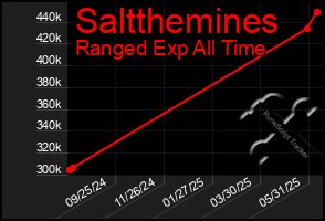 Total Graph of Saltthemines