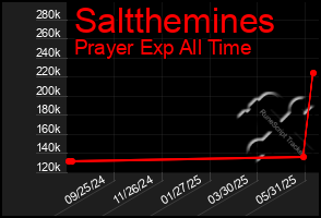 Total Graph of Saltthemines