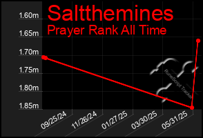 Total Graph of Saltthemines