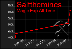 Total Graph of Saltthemines