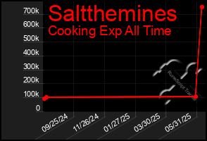 Total Graph of Saltthemines