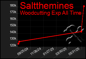 Total Graph of Saltthemines