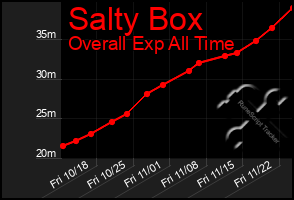 Total Graph of Salty Box