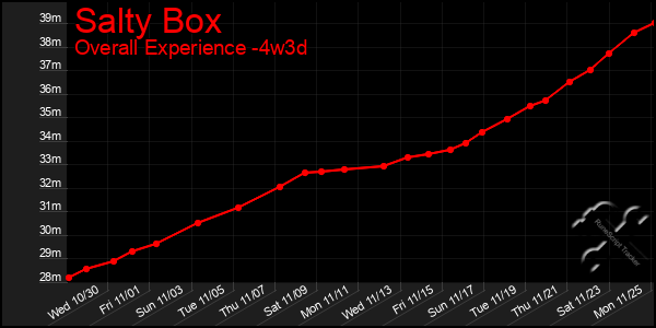 Last 31 Days Graph of Salty Box