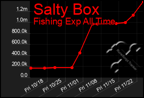 Total Graph of Salty Box