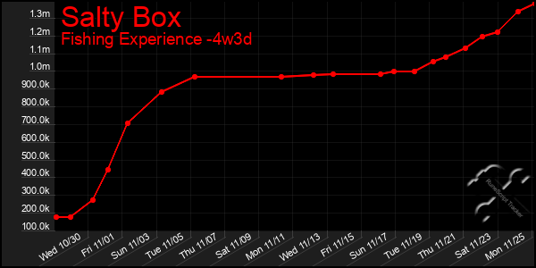 Last 31 Days Graph of Salty Box