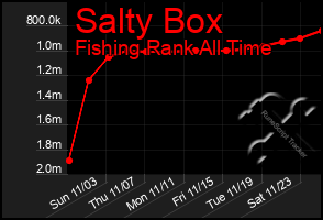 Total Graph of Salty Box