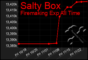 Total Graph of Salty Box