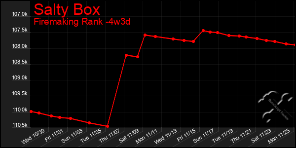 Last 31 Days Graph of Salty Box