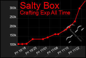 Total Graph of Salty Box