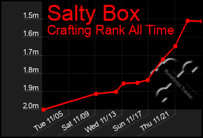 Total Graph of Salty Box