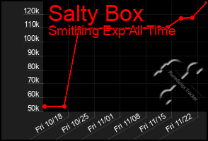 Total Graph of Salty Box