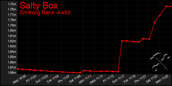 Last 31 Days Graph of Salty Box