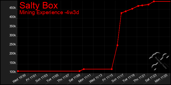 Last 31 Days Graph of Salty Box