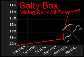 Total Graph of Salty Box