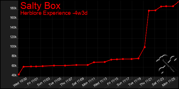 Last 31 Days Graph of Salty Box