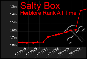 Total Graph of Salty Box