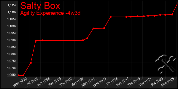 Last 31 Days Graph of Salty Box