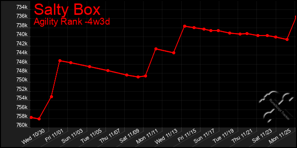 Last 31 Days Graph of Salty Box