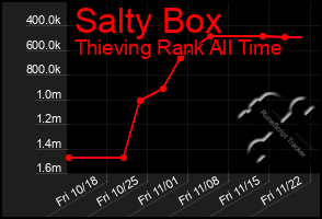 Total Graph of Salty Box