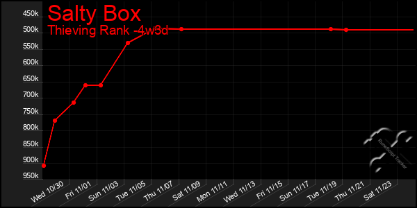 Last 31 Days Graph of Salty Box