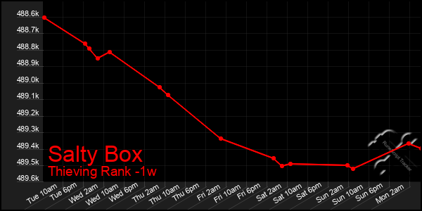 Last 7 Days Graph of Salty Box