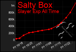 Total Graph of Salty Box