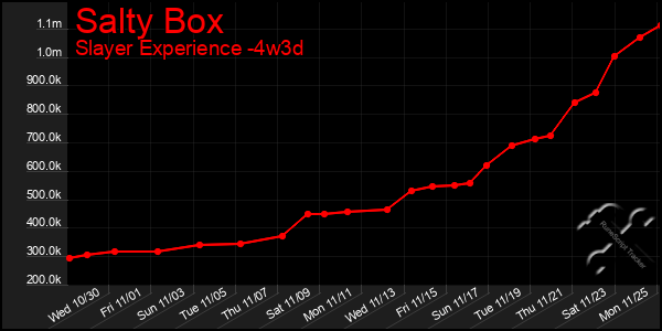 Last 31 Days Graph of Salty Box