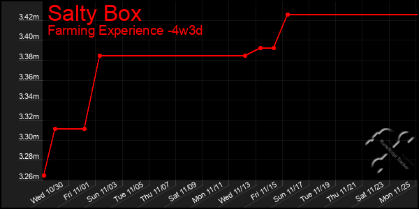 Last 31 Days Graph of Salty Box