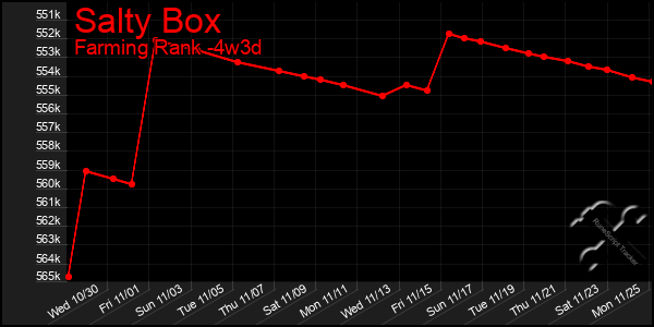 Last 31 Days Graph of Salty Box